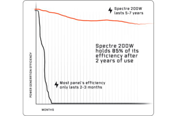 Image of Dark Energy Spectre Solar Panel - Folding, 200W