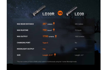 Image of Fenix LD30R, Flashlight, White LED, 1,700 Lumens, 5.11 Long, Anodized Finish, Black, Includes Rechargeable 18650 Battery and USB Type-C Charging Cable