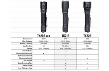 Image of Fenix Lighting TK21R Lithium Ion 3600 Lumens Luminus SFT90 Flashlight, Black, TK21RSFBK