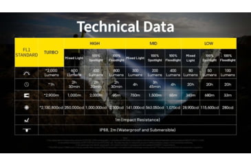Image of Nitecore P40 3171 Yards Ultra Long Throwing USB-C Rechargeable 2000 Lumens LED Flashlight