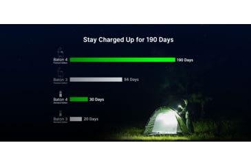 Image of Olight Baton 4 1300 Lumens LED Rechargeable EDC Flashlight