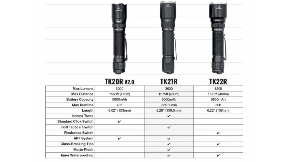 Fenix TK21R, Flashlight, White LED, 3,600 Lumens, Anodized Finish, Black, Includes Rechargeable ARB-L21-6000 Battery and USB Type-C Charging Cable