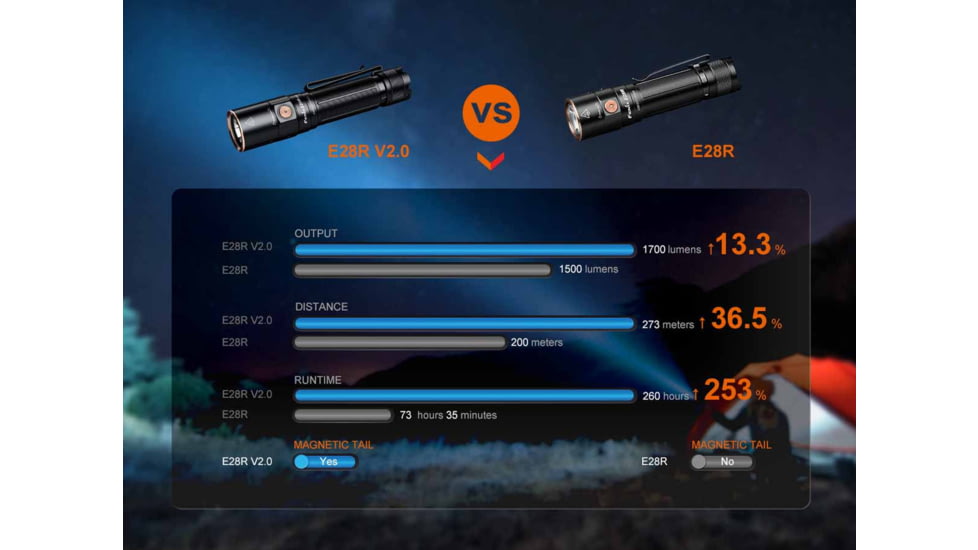 Fenix Lighting E28R V2.0 Lithium Ion 1700 Lumens Flashlight