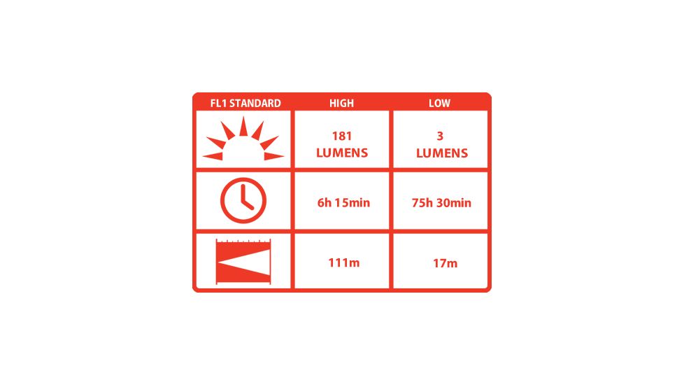 Coast HL6 LED 153 Lumens 3AAA Headlamp, Black/Red - Clam Pack TT7468CP