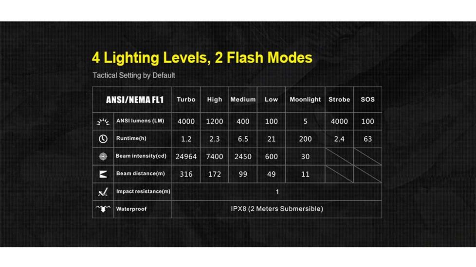 Klarus XT21X 1 x 21700 CREE XHP70.2 P2 LED Tactical Flashlight, 4000 Lumens, Black, XT21X
